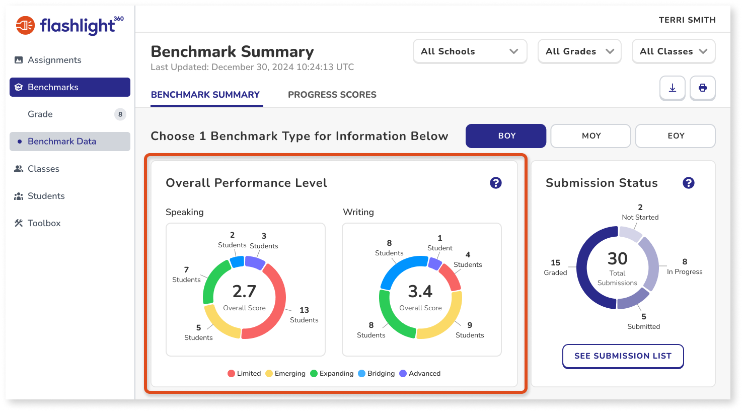 Overall Performance Level