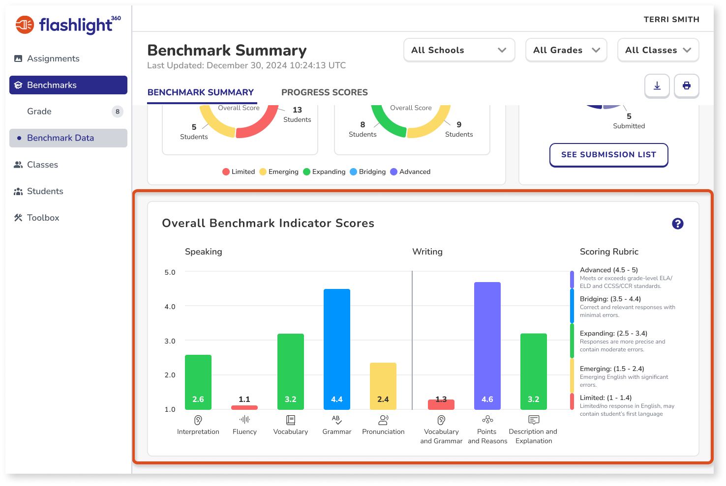Overall Benchmark Indicator Scores